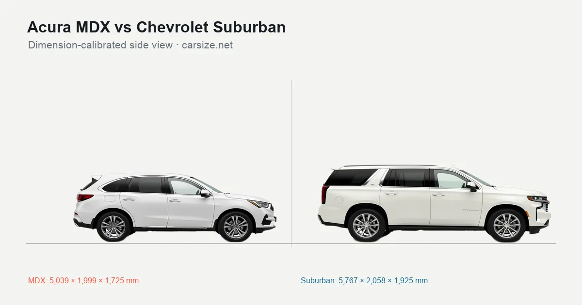 Acura MDX and Chevrolet Suburban compared to scale from the side