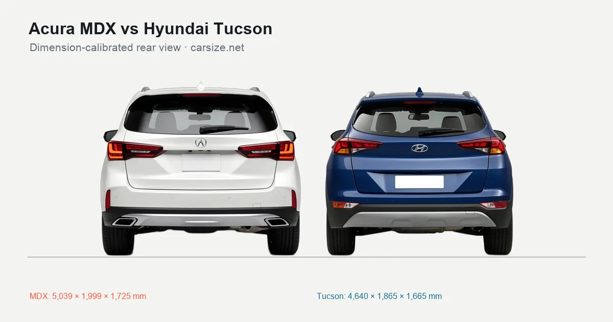 Acura MDX and Hyundai Tucson compared to scale from the rear