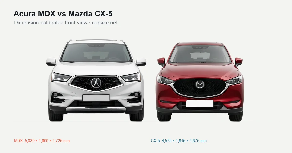 Acura MDX and Mazda CX-5 compared to scale from the front