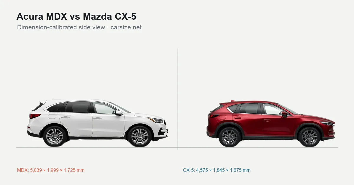 Acura MDX and Mazda CX-5 compared to scale from the side