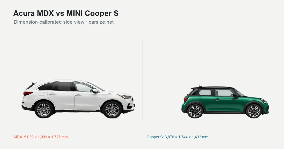 Acura MDX and MINI Cooper S compared to scale from the side