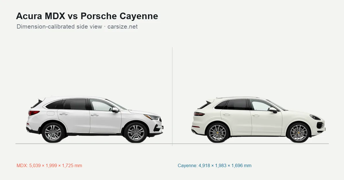 Acura MDX and Porsche Cayenne compared to scale from the side