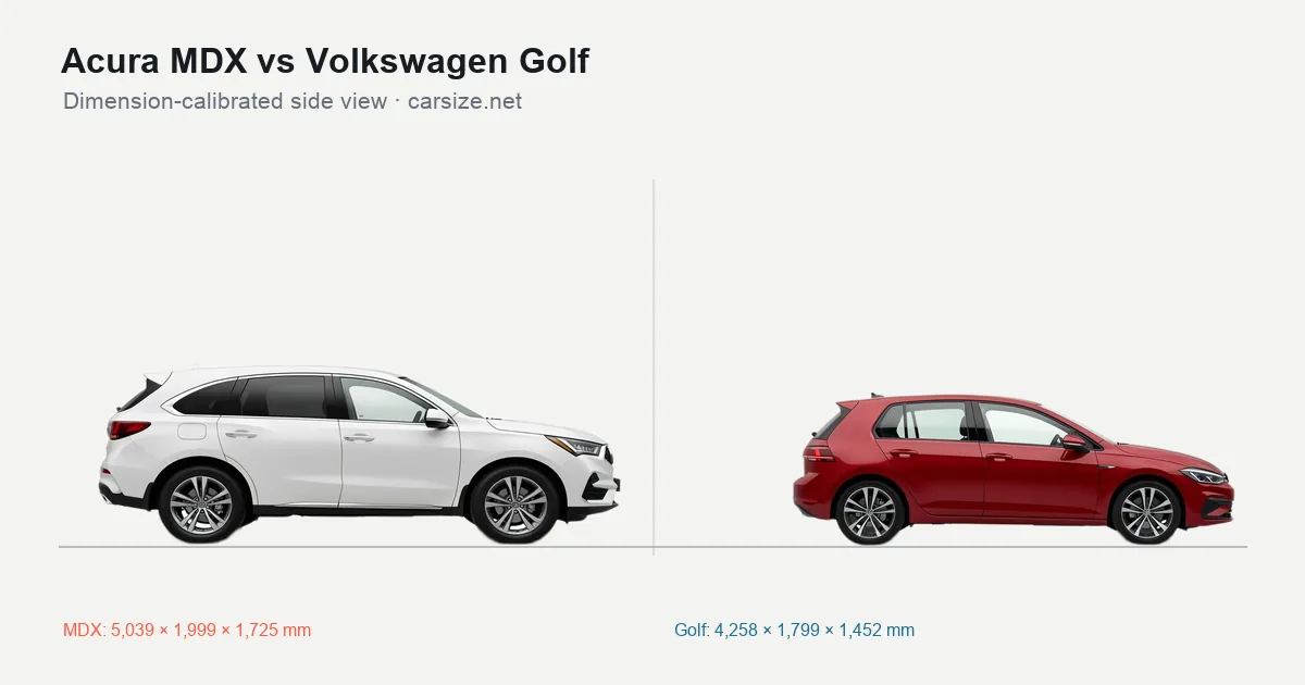 Acura MDX and Volkswagen Golf compared to scale from the side