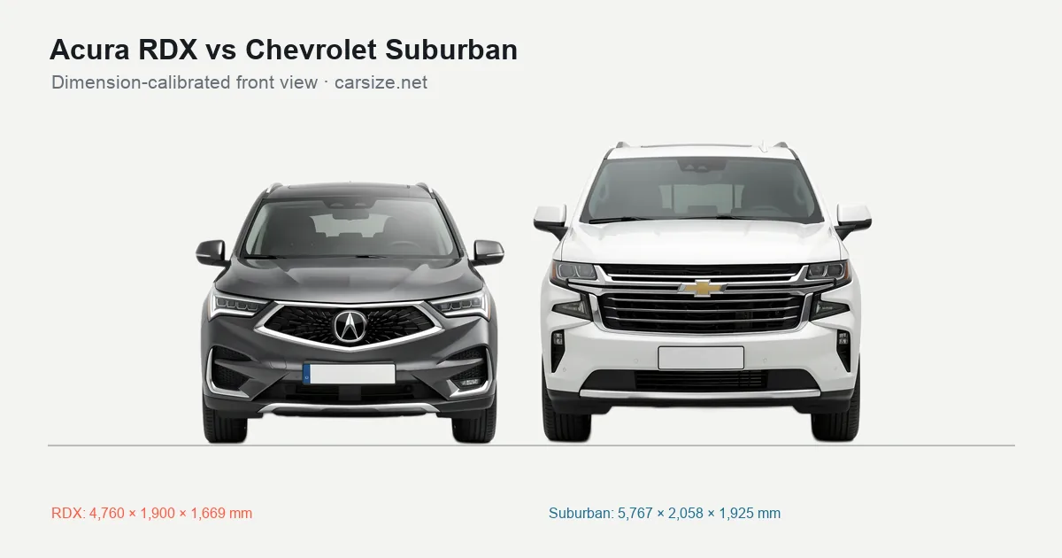Acura RDX and Chevrolet Suburban compared to scale from the front