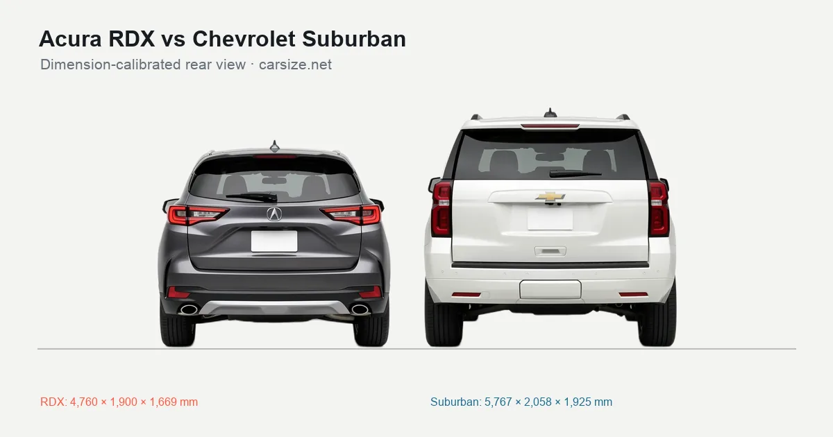Acura RDX and Chevrolet Suburban compared to scale from the rear
