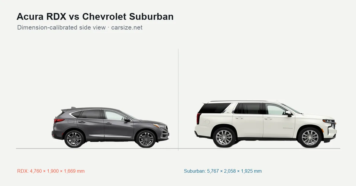 Acura RDX and Chevrolet Suburban compared to scale from the side