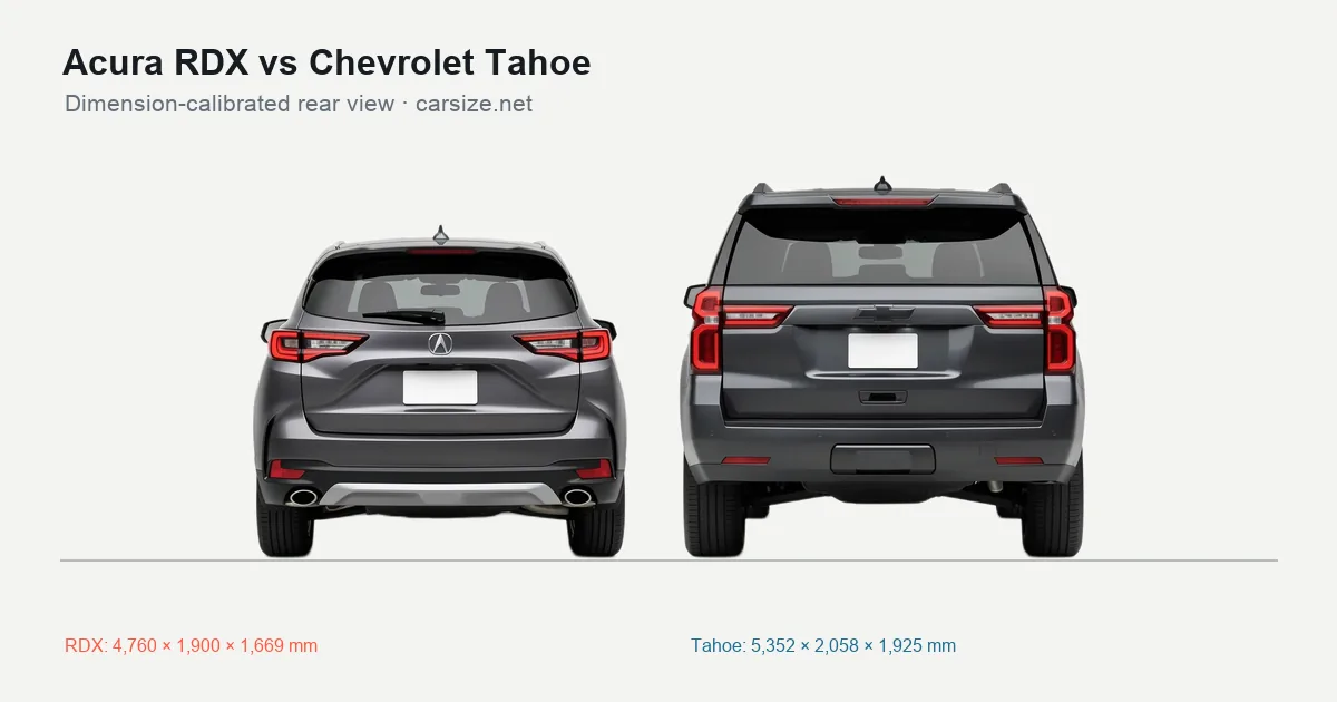 Acura RDX and Chevrolet Tahoe compared to scale from the rear