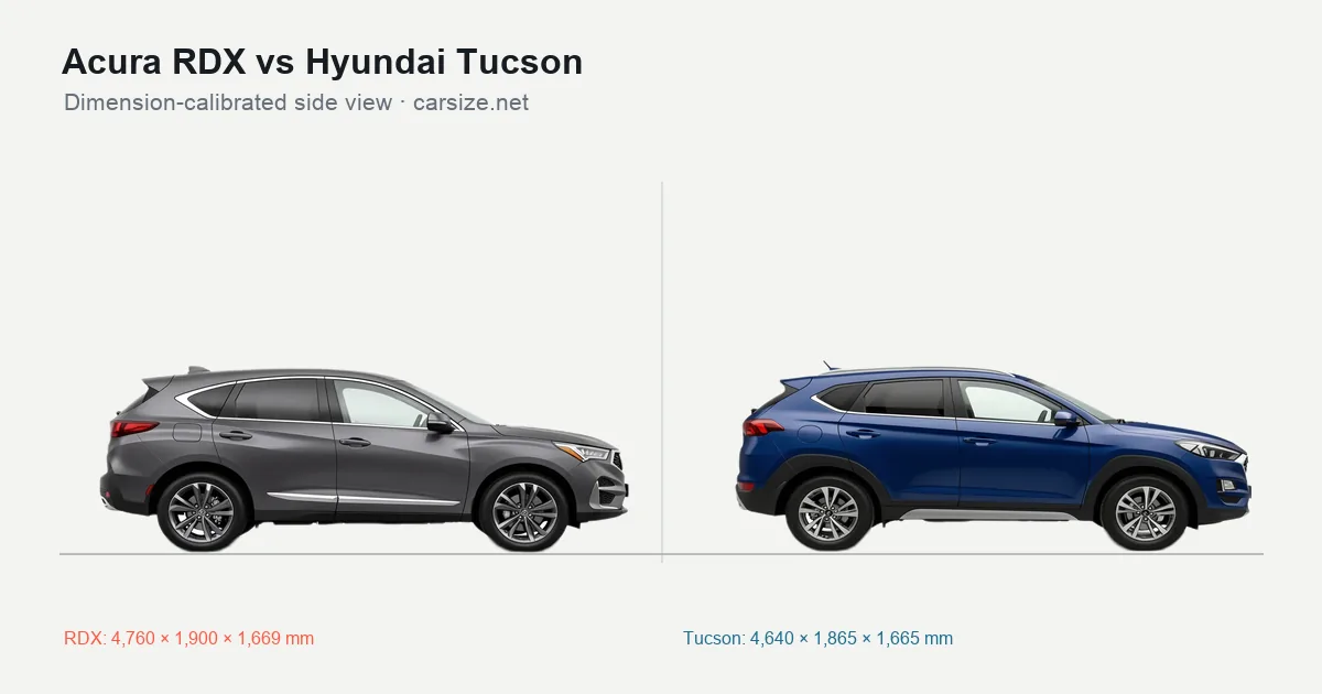 Acura RDX and Hyundai Tucson compared to scale from the side