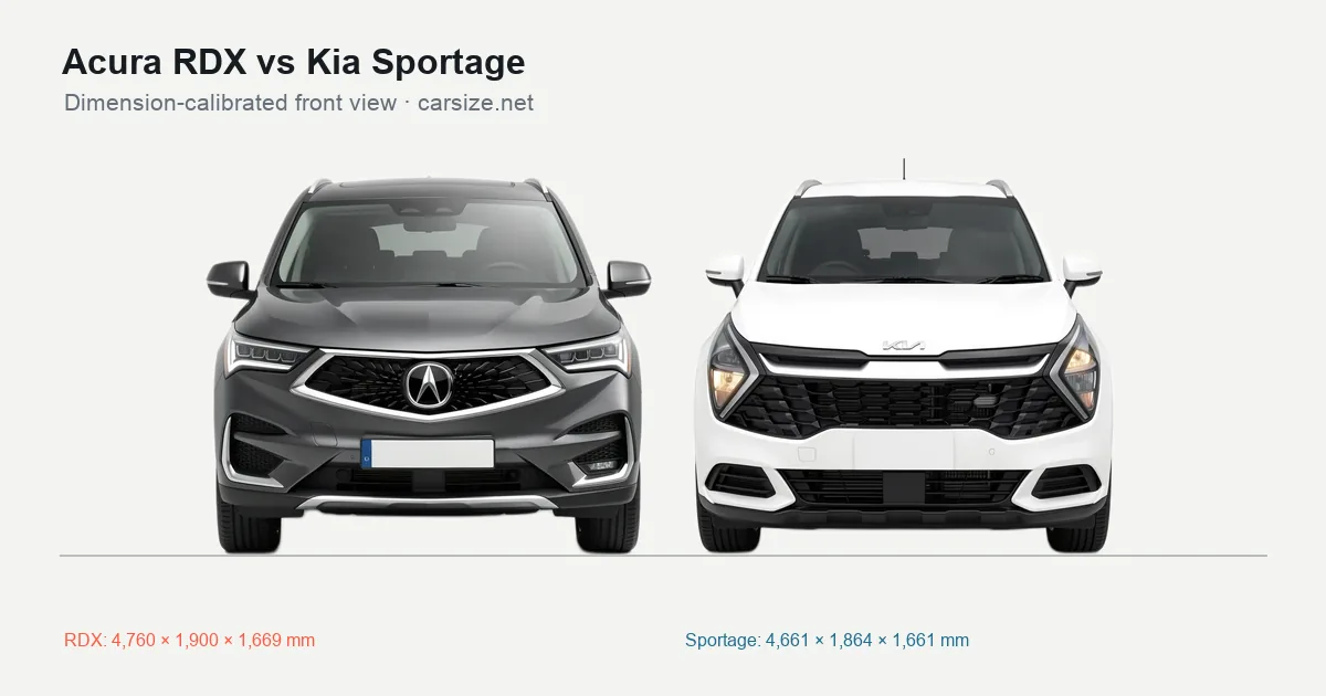 Acura RDX and Kia Sportage compared to scale from the front