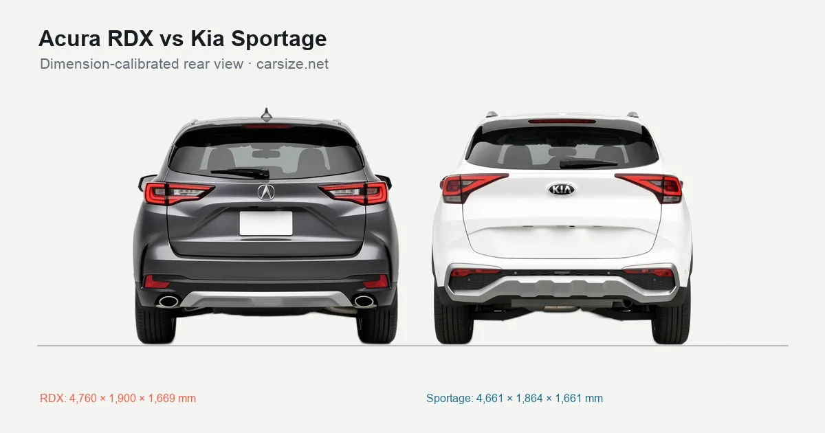 Acura RDX and Kia Sportage compared to scale from the rear