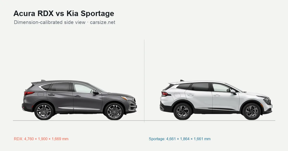 Acura RDX and Kia Sportage compared to scale from the side