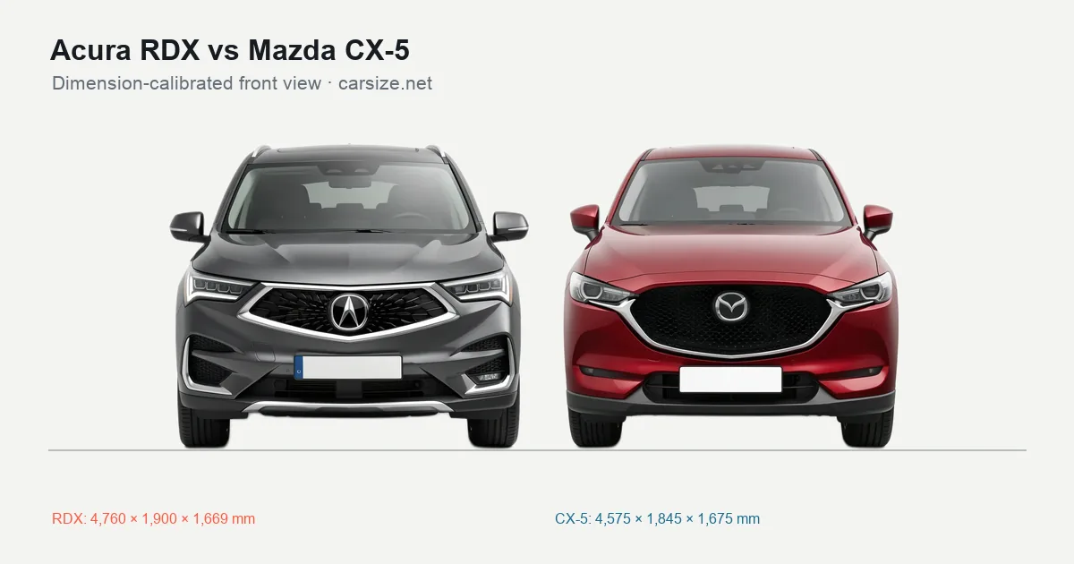 Acura RDX and Mazda CX-5 compared to scale from the front