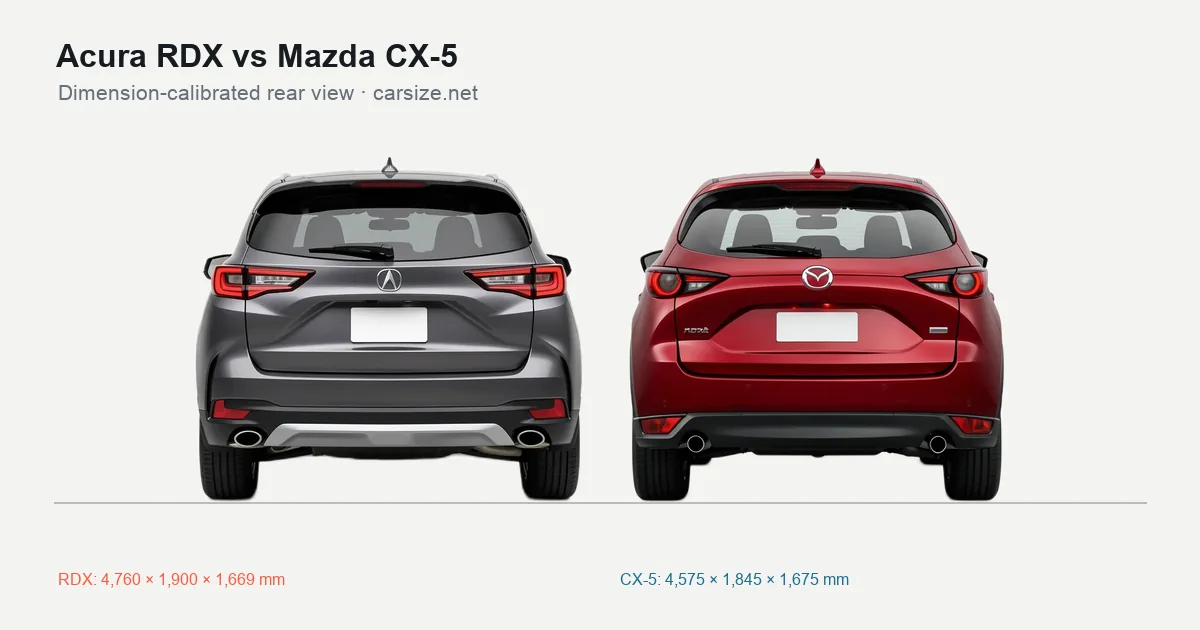 Acura RDX and Mazda CX-5 compared to scale from the rear