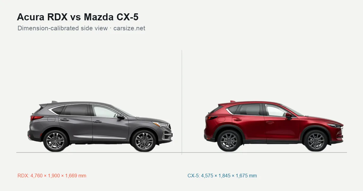 Acura RDX and Mazda CX-5 compared to scale from the side