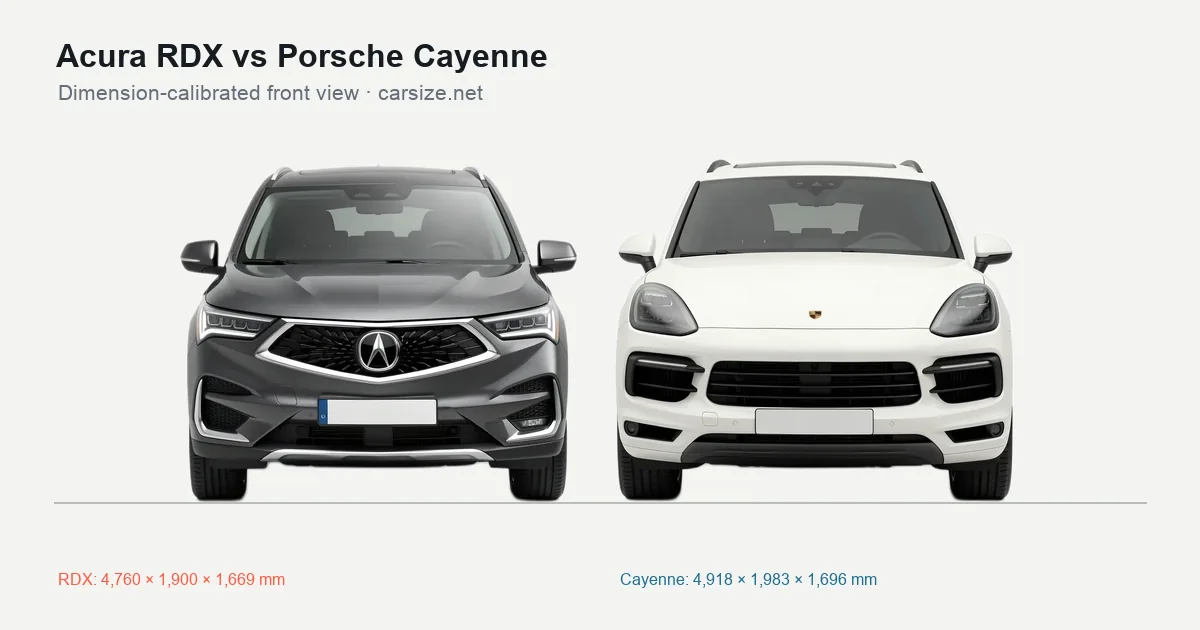 Acura RDX and Porsche Cayenne compared to scale from the front