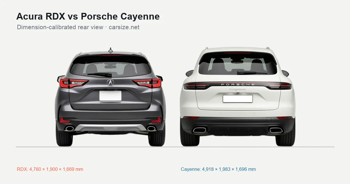 Acura RDX and Porsche Cayenne compared to scale from the rear