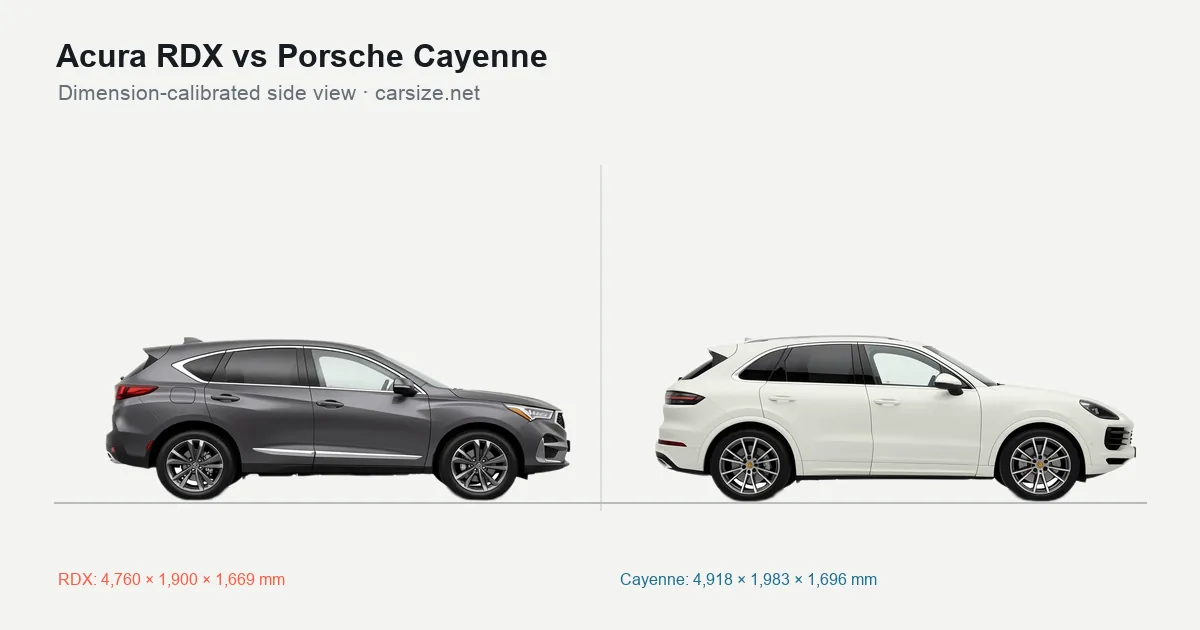 Acura RDX and Porsche Cayenne compared to scale from the side