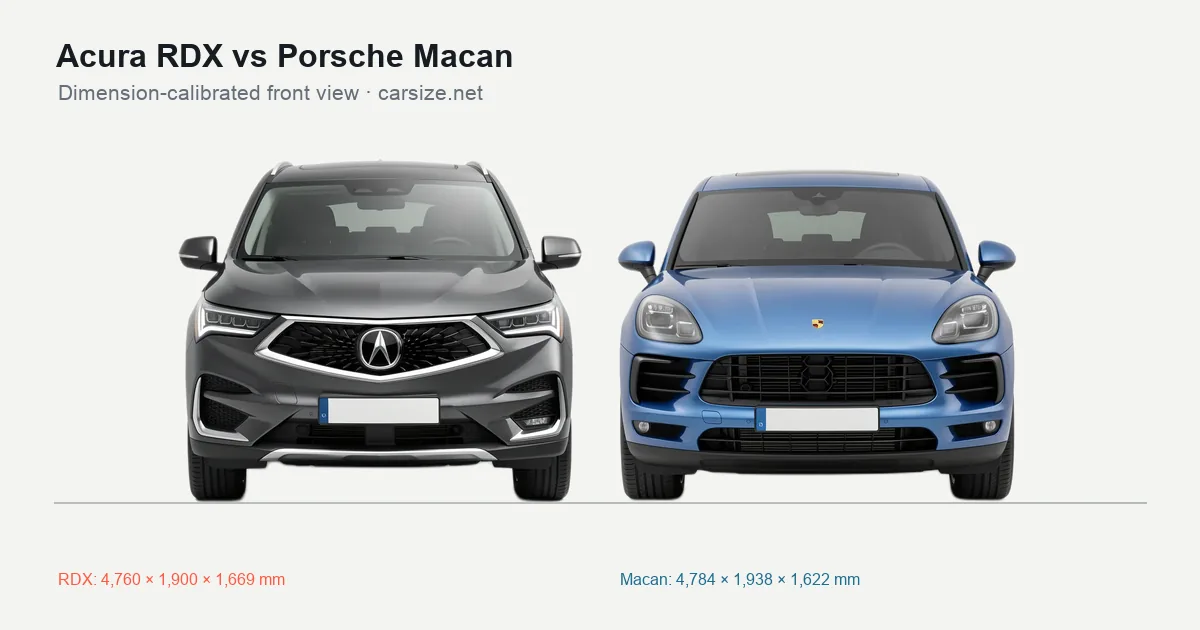 Acura RDX and Porsche Macan compared to scale from the front