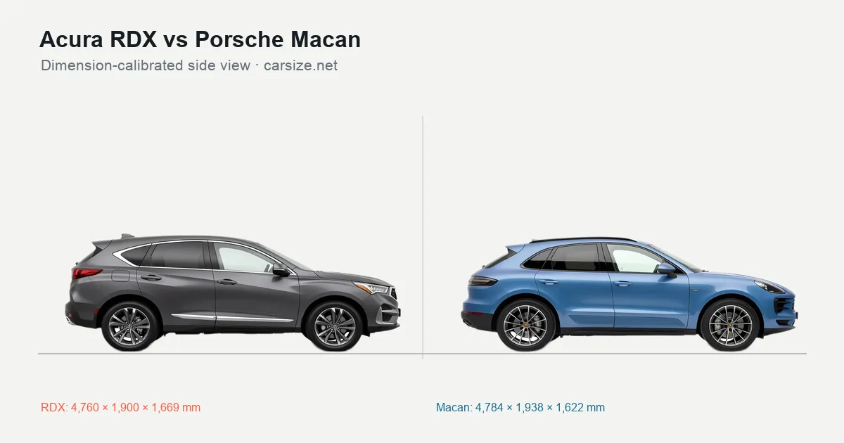 Acura RDX and Porsche Macan compared to scale from the side