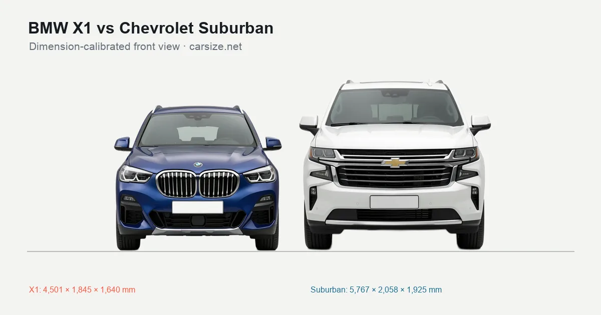 BMW X1 and Chevrolet Suburban compared to scale from the front