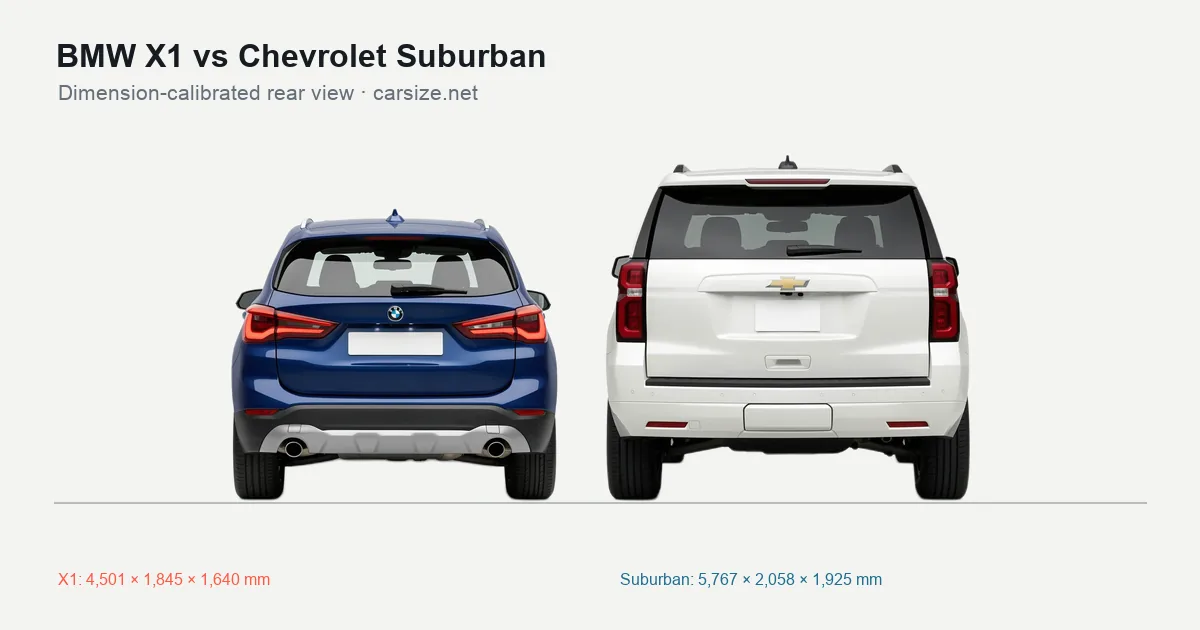 BMW X1 and Chevrolet Suburban compared to scale from the rear