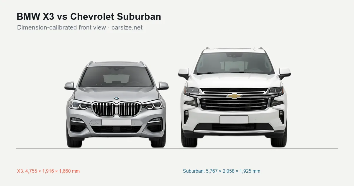 BMW X3 and Chevrolet Suburban compared to scale from the front