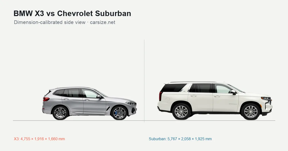 BMW X3 and Chevrolet Suburban compared to scale from the side