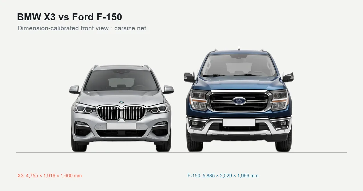 BMW X3 and Ford F-150 compared to scale from the front