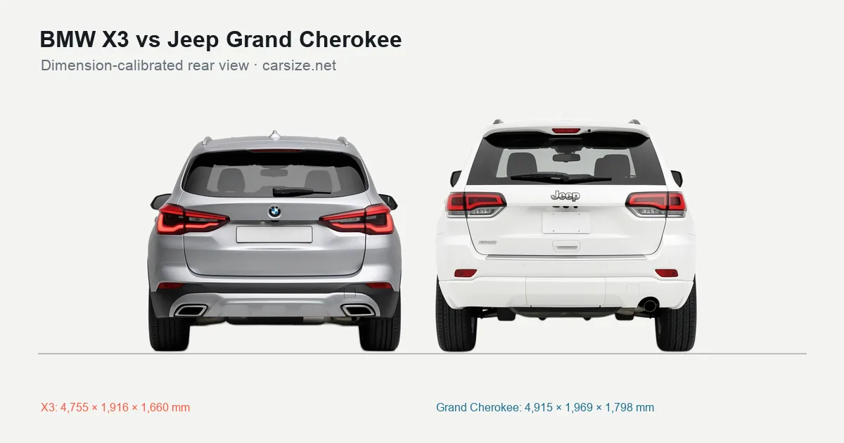 BMW X3 and Jeep Grand Cherokee compared to scale from the rear