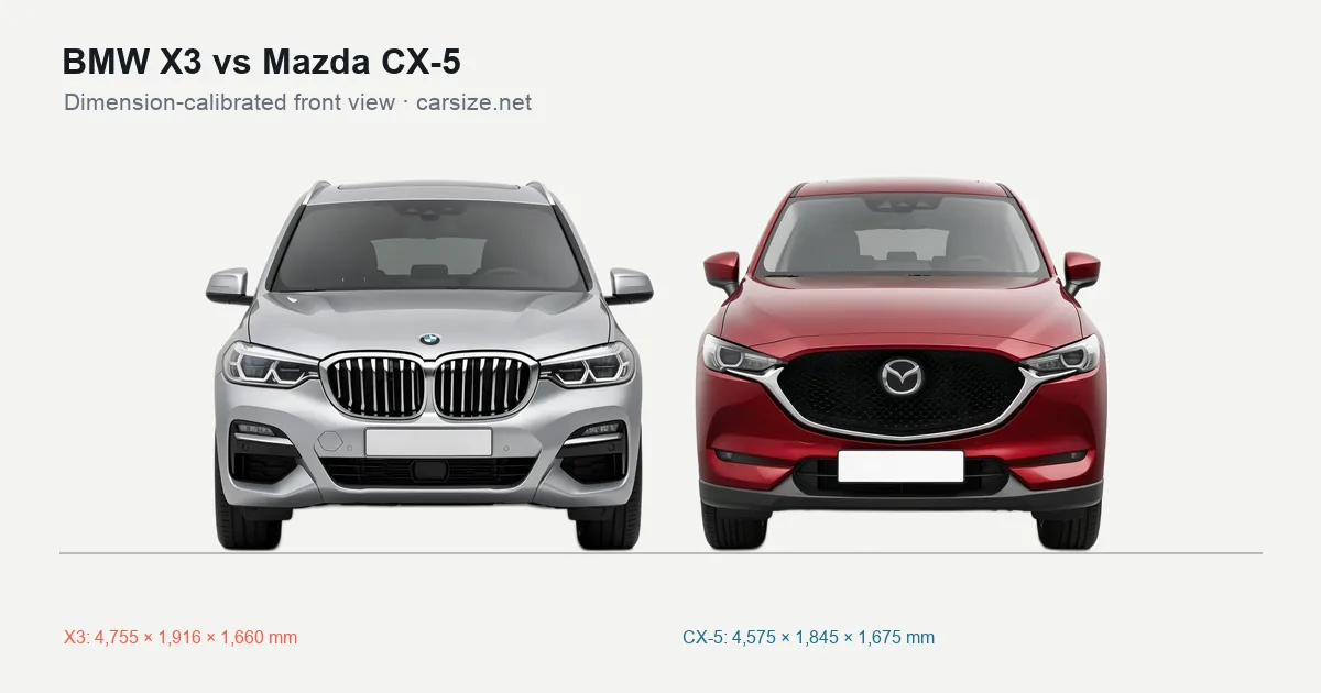 BMW X3 and Mazda CX-5 compared to scale from the front