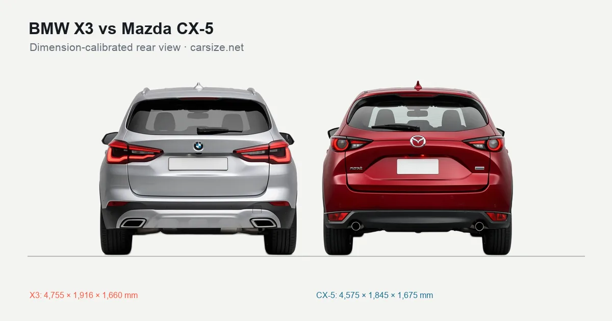BMW X3 and Mazda CX-5 compared to scale from the rear