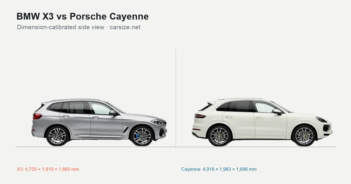 BMW X3 and Porsche Cayenne compared to scale from the side