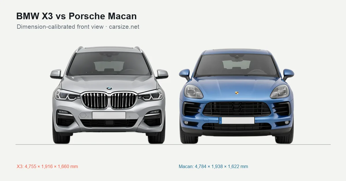 BMW X3 and Porsche Macan compared to scale from the front