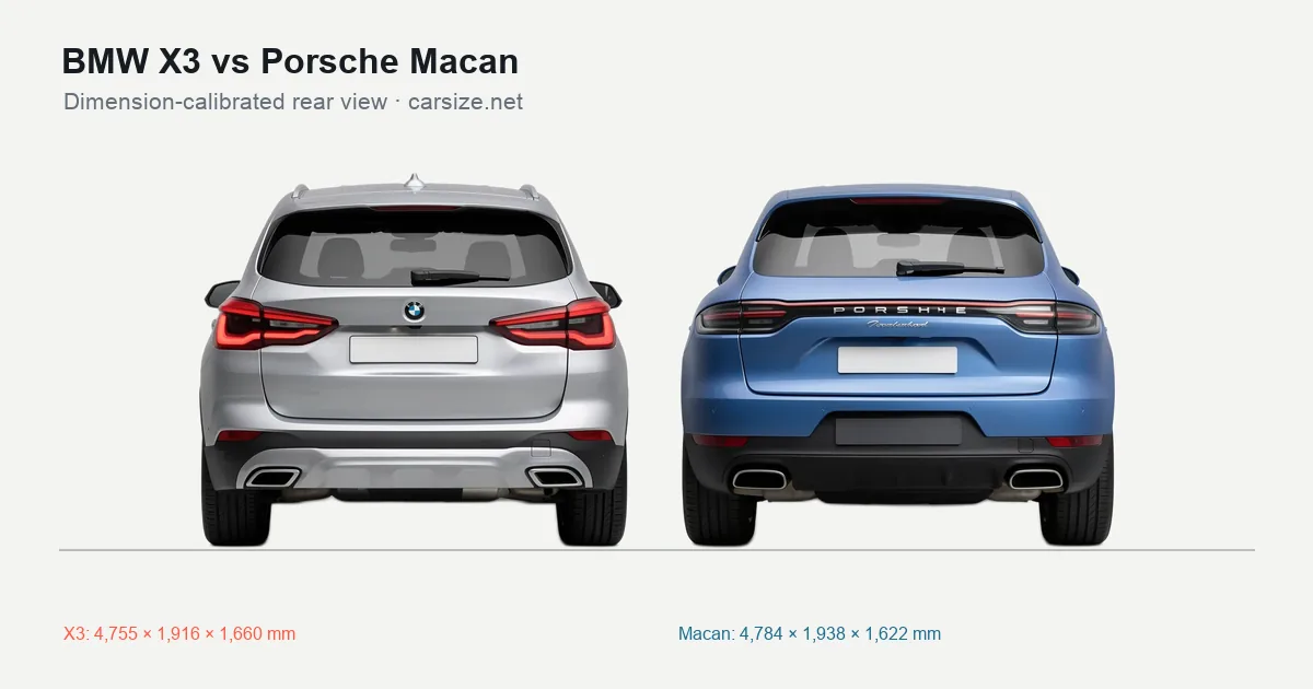 BMW X3 and Porsche Macan compared to scale from the rear