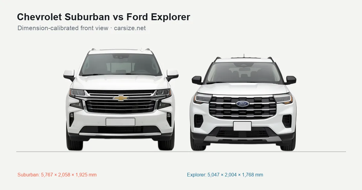 Chevrolet Suburban and Ford Explorer compared to scale from the front