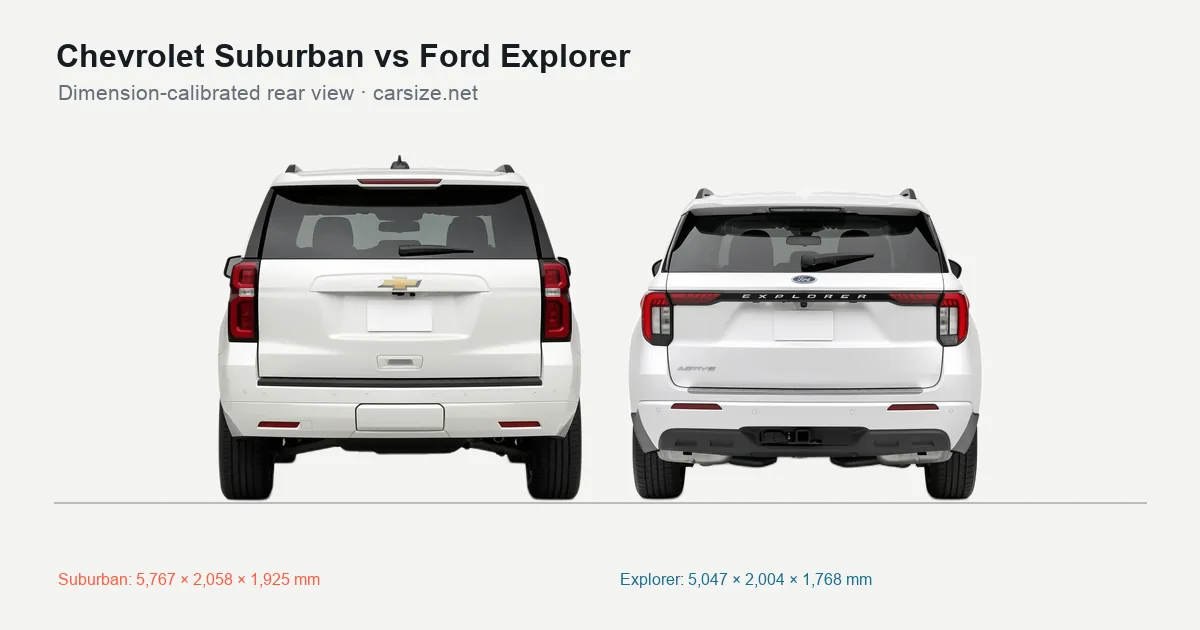 Chevrolet Suburban and Ford Explorer compared to scale from the rear