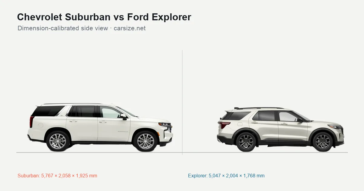 Chevrolet Suburban and Ford Explorer compared to scale from the side