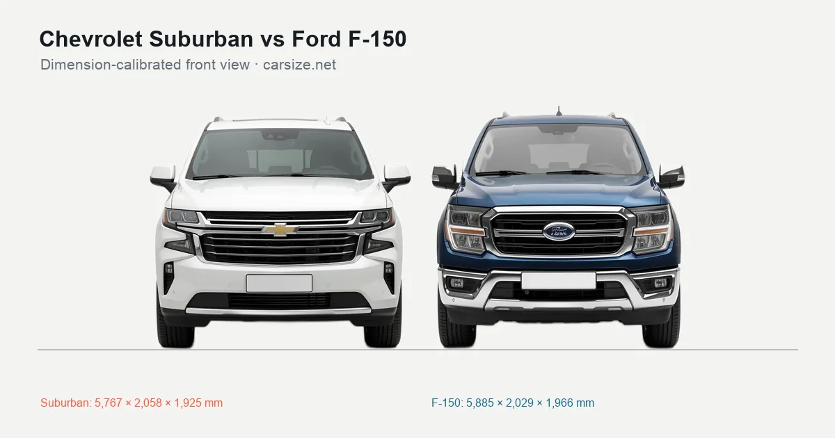 Chevrolet Suburban and Ford F-150 compared to scale from the front