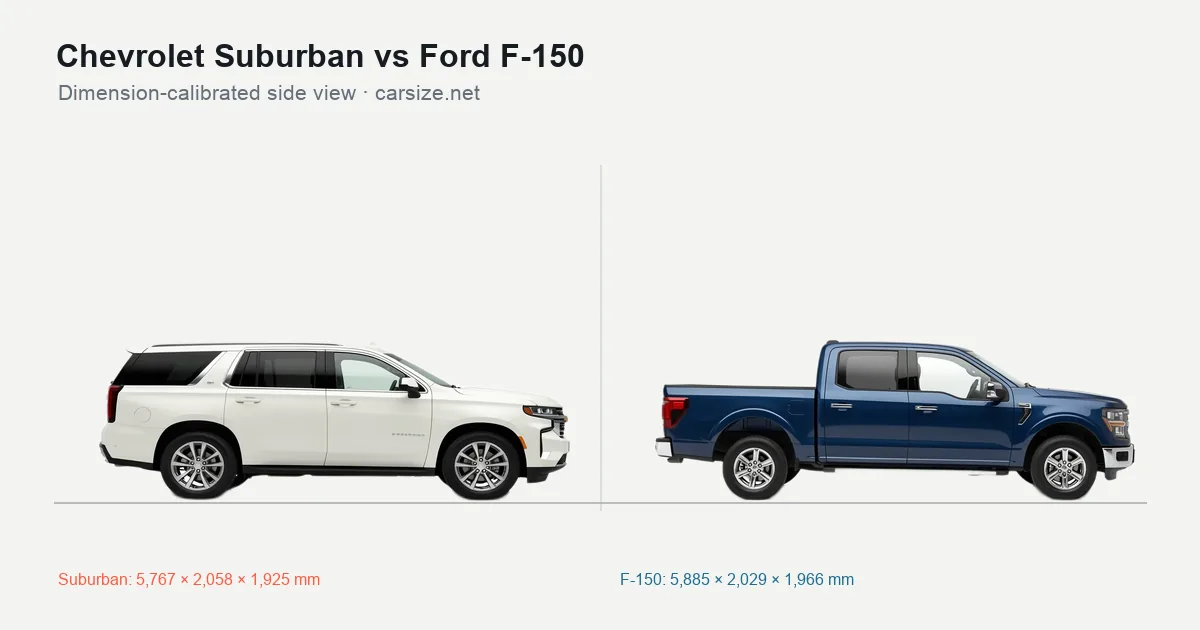 Chevrolet Suburban and Ford F-150 compared to scale from the side