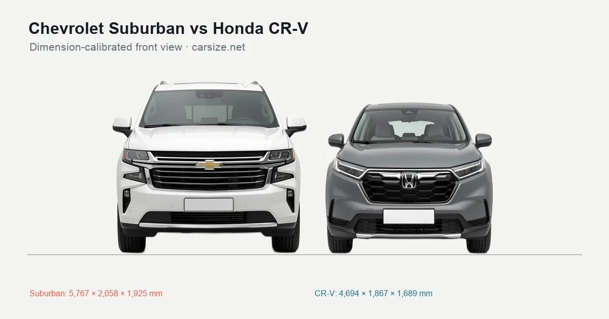 Chevrolet Suburban and Honda CR-V compared to scale from the front