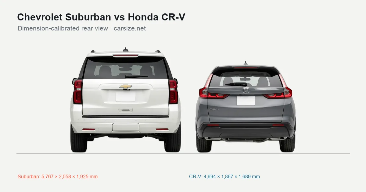 Chevrolet Suburban and Honda CR-V compared to scale from the rear