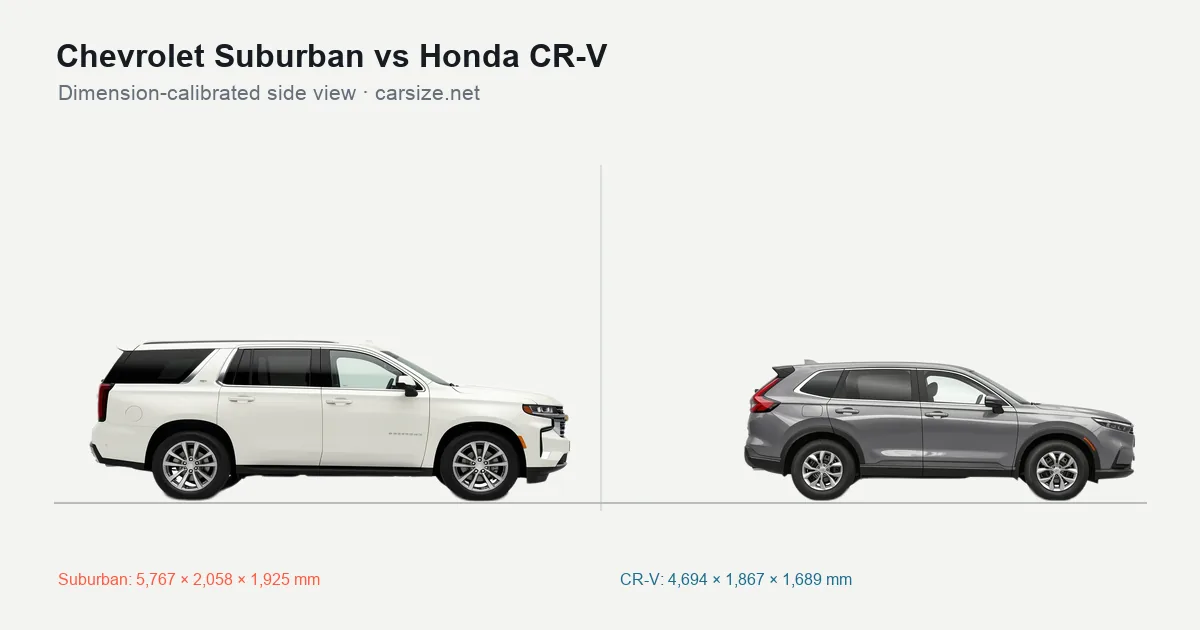Chevrolet Suburban and Honda CR-V compared to scale from the side