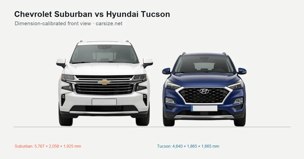 Chevrolet Suburban and Hyundai Tucson compared to scale from the front