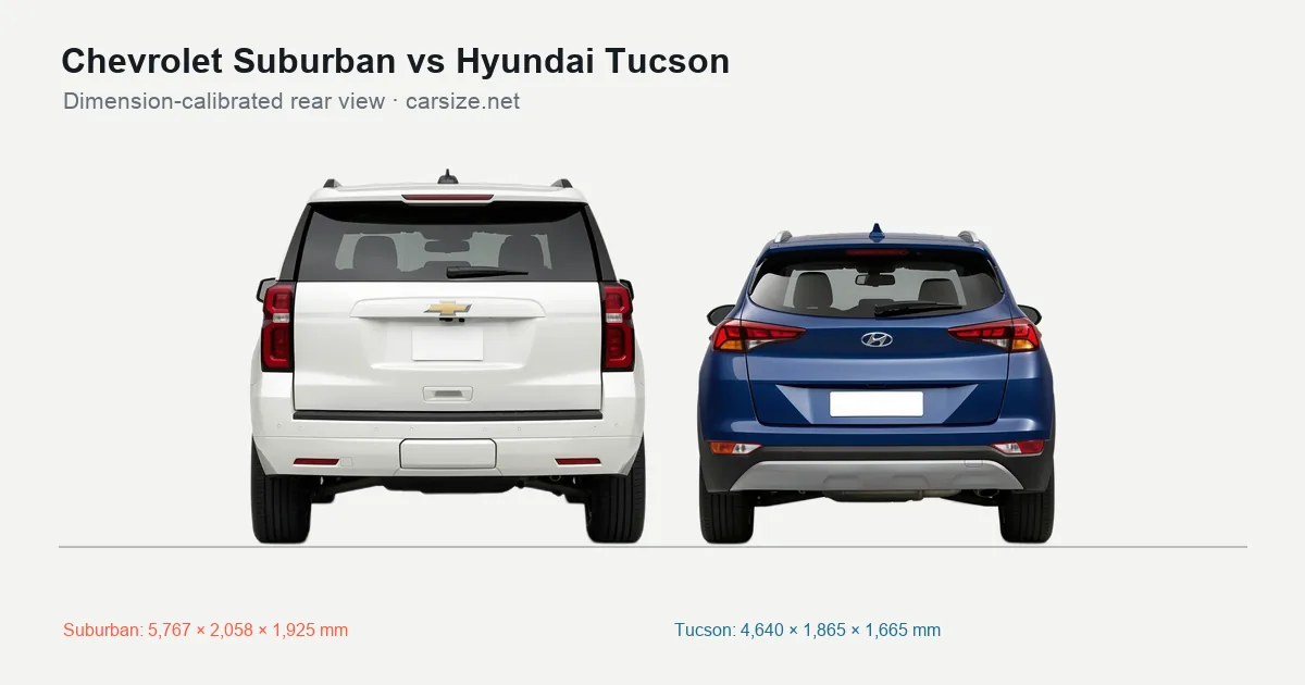 Chevrolet Suburban and Hyundai Tucson compared to scale from the rear