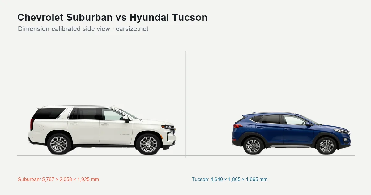 Chevrolet Suburban and Hyundai Tucson compared to scale from the side