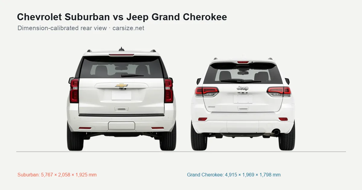 Chevrolet Suburban and Jeep Grand Cherokee compared to scale from the rear