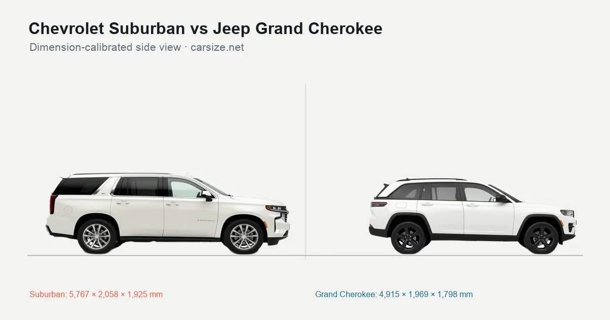 Chevrolet Suburban and Jeep Grand Cherokee compared to scale from the side