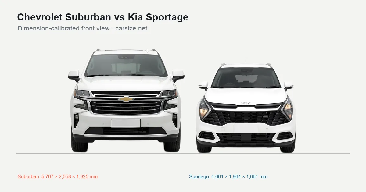 Chevrolet Suburban and Kia Sportage compared to scale from the front