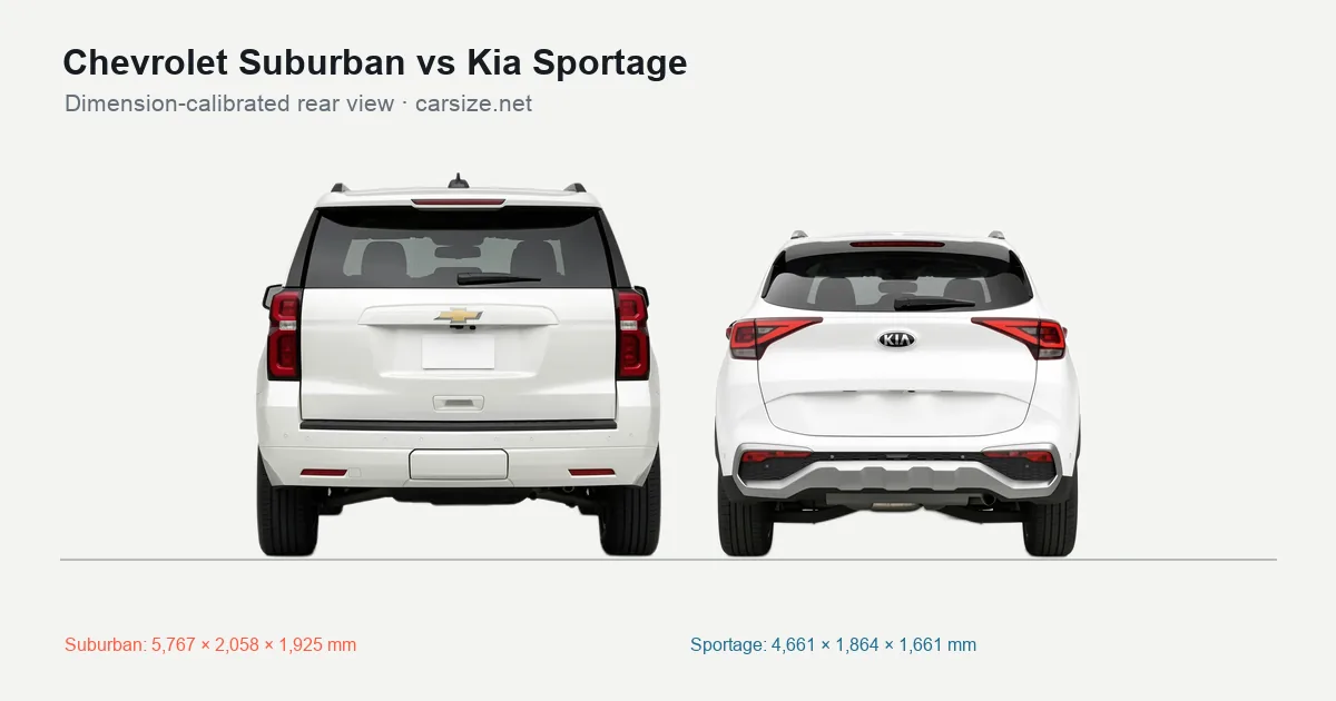 Chevrolet Suburban and Kia Sportage compared to scale from the rear
