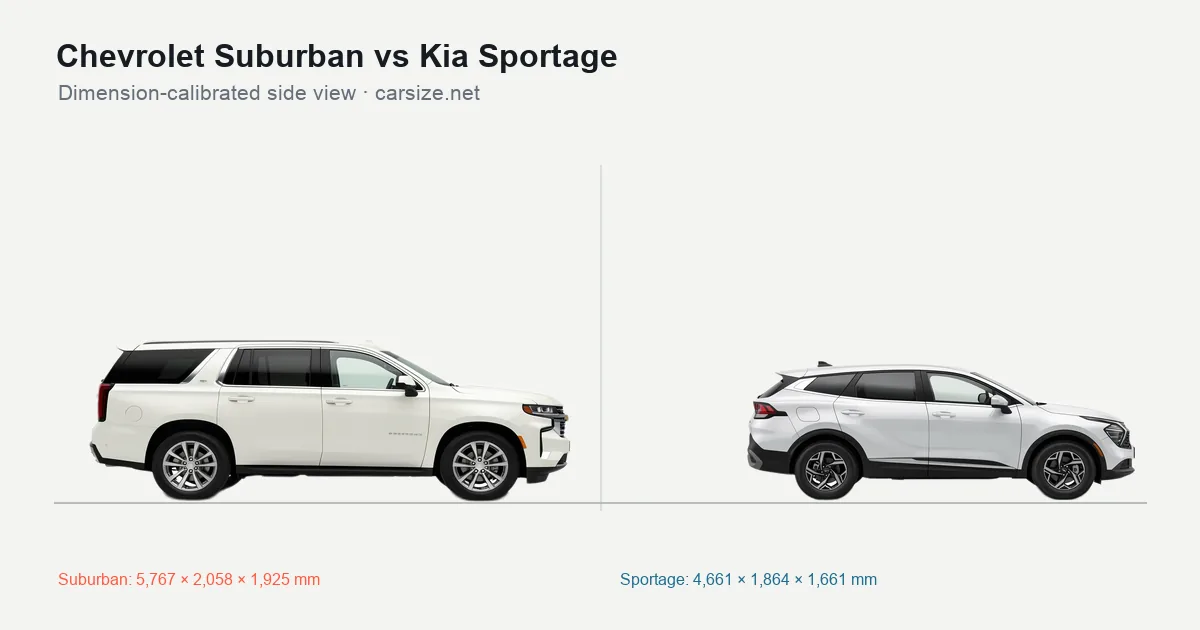 Chevrolet Suburban and Kia Sportage compared to scale from the side